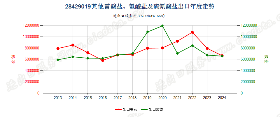 28429019其他雷酸盐、氰酸盐及硫氰酸盐出口年度走势图