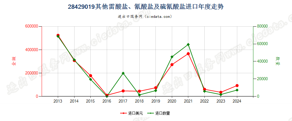 28429019其他雷酸盐、氰酸盐及硫氰酸盐进口年度走势图