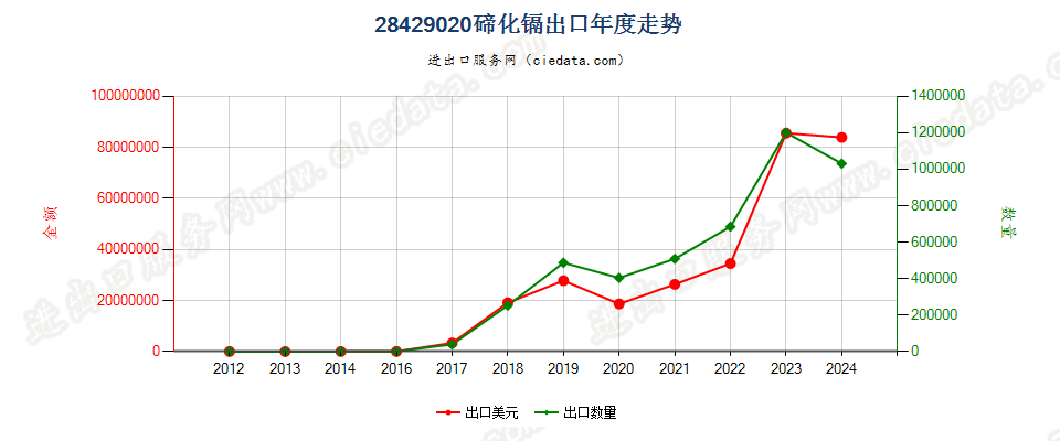 28429020碲化镉出口年度走势图