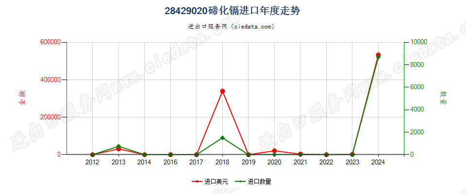 28429020碲化镉进口年度走势图