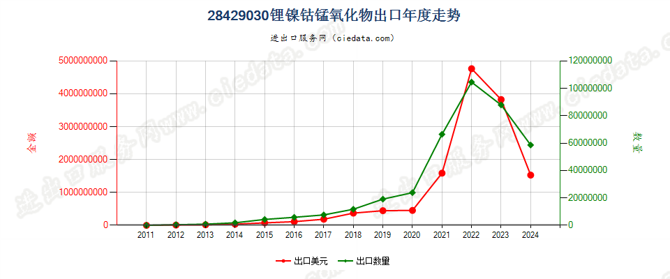 28429030锂镍钴锰氧化物出口年度走势图