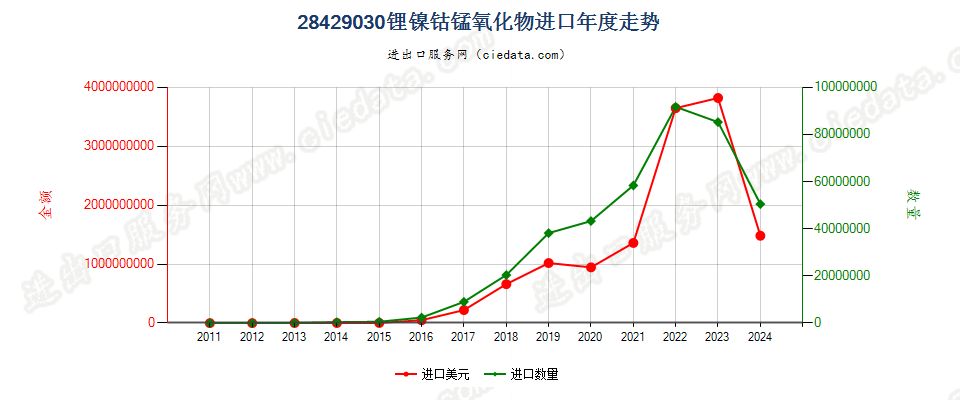 28429030锂镍钴锰氧化物进口年度走势图