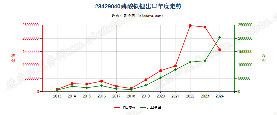 28429040磷酸铁锂出口年度走势图