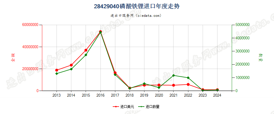 28429040磷酸铁锂进口年度走势图