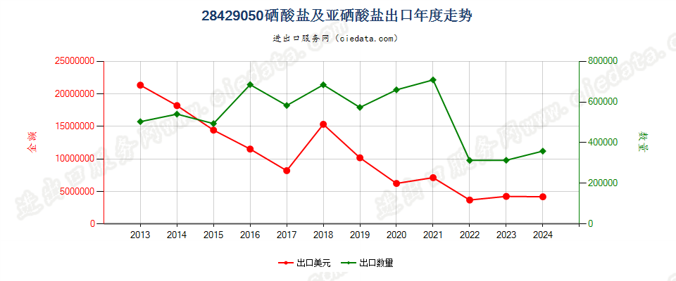 28429050硒酸盐及亚硒酸盐出口年度走势图