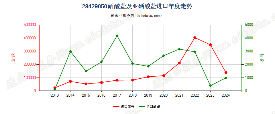 28429050硒酸盐及亚硒酸盐进口年度走势图