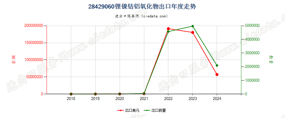 28429060锂镍钴铝氧化物出口年度走势图