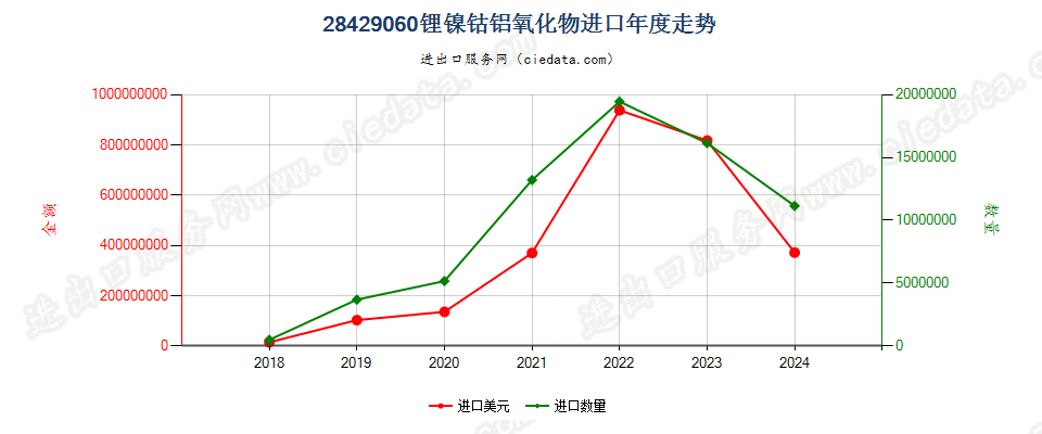 28429060锂镍钴铝氧化物进口年度走势图