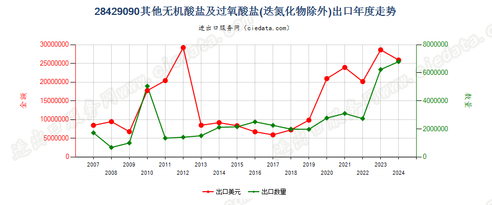 28429090未列名无机酸盐及过氧酸盐，但叠氮化物除外出口年度走势图