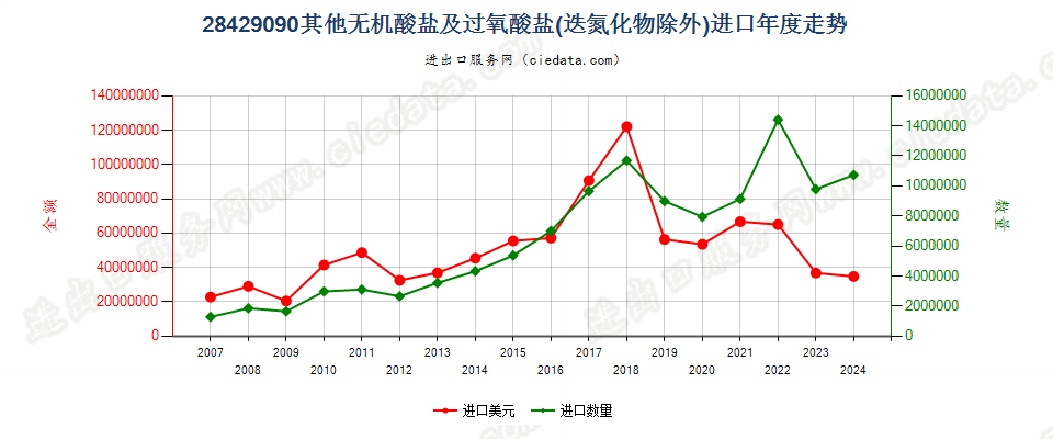 28429090未列名无机酸盐及过氧酸盐，但叠氮化物除外进口年度走势图