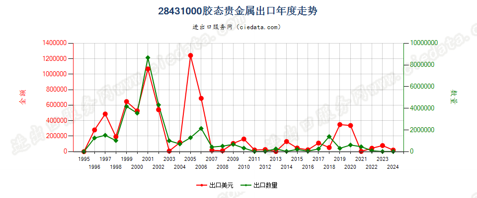 28431000胶态贵金属出口年度走势图