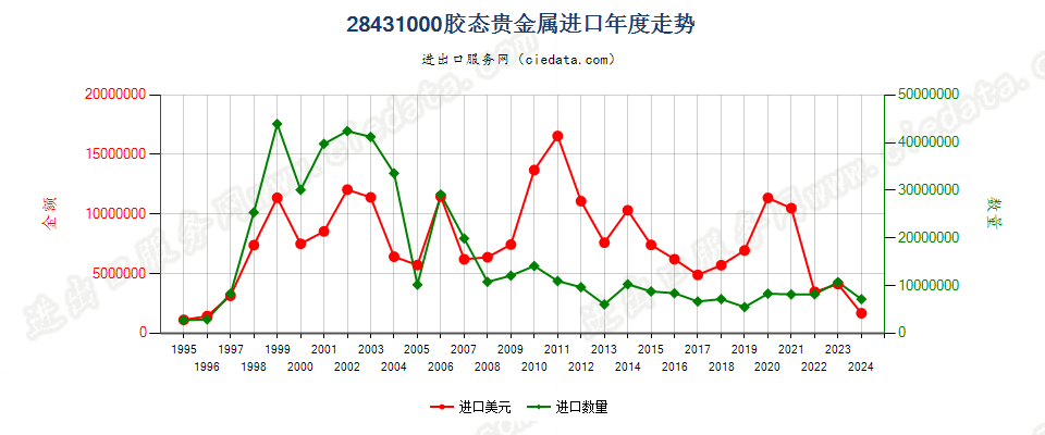 28431000胶态贵金属进口年度走势图