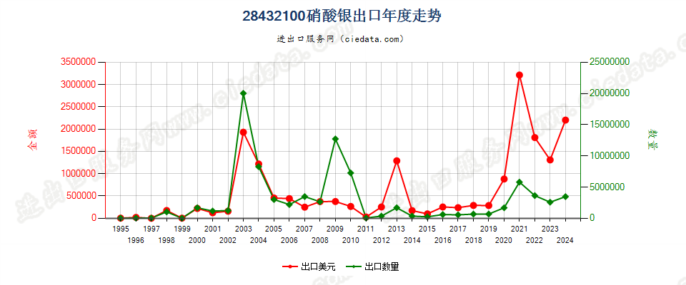 28432100硝酸银出口年度走势图