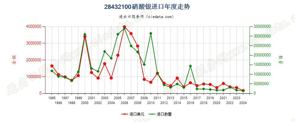 28432100硝酸银进口年度走势图