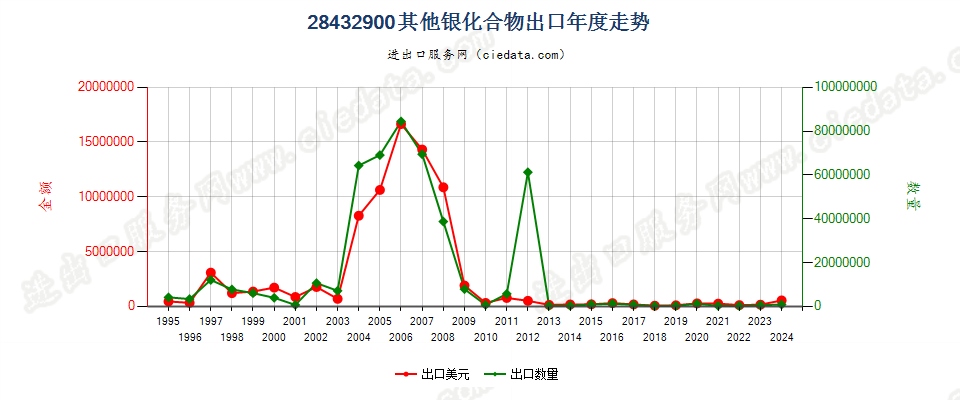 28432900其他银化合物出口年度走势图