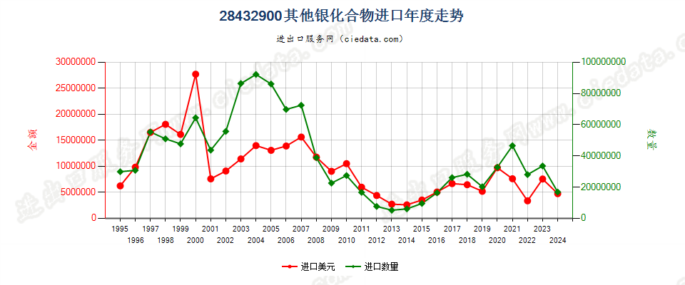 28432900其他银化合物进口年度走势图