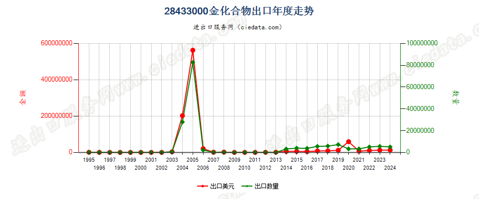 28433000金化合物出口年度走势图