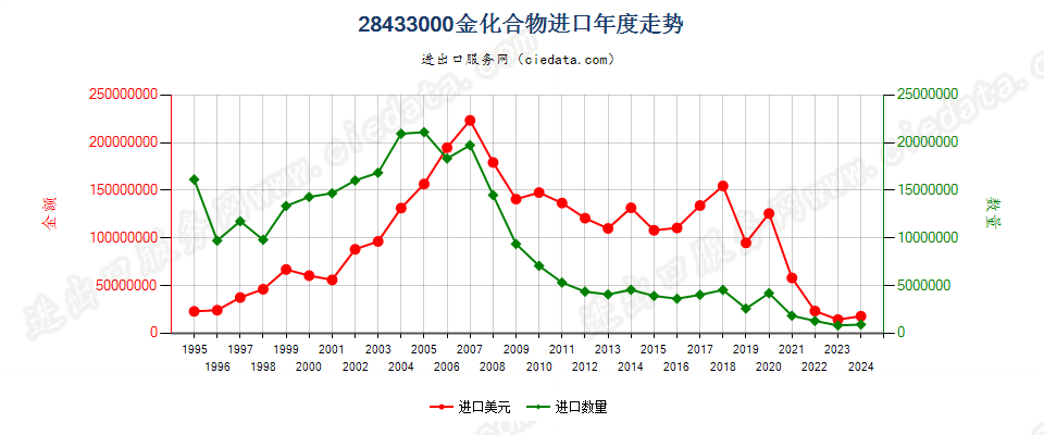 28433000金化合物进口年度走势图