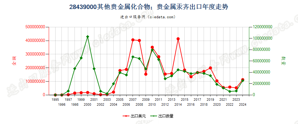 28439000其他贵金属的无机及有机化合物；贵金属汞齐出口年度走势图