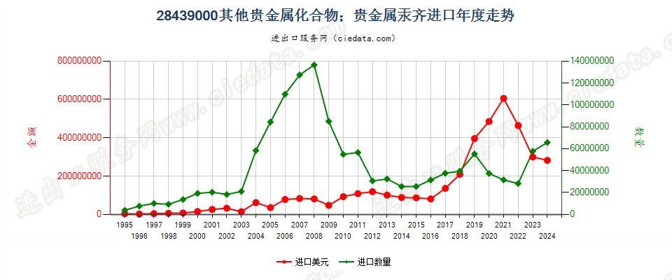 28439000其他贵金属的无机及有机化合物；贵金属汞齐进口年度走势图