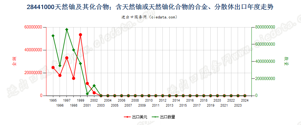 28441000天然铀及其化合物、合金、分散体等出口年度走势图