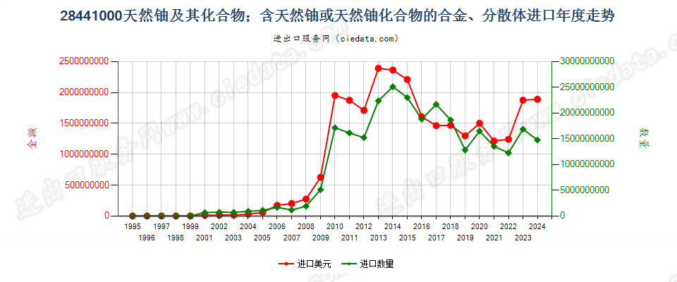 28441000天然铀及其化合物、合金、分散体等进口年度走势图