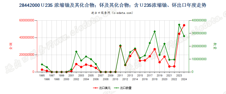 28442000铀235浓缩铀、钚及其化合物、合金、分散体等出口年度走势图