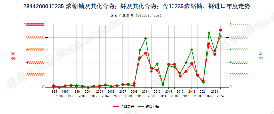 28442000铀235浓缩铀、钚及其化合物、合金、分散体等进口年度走势图