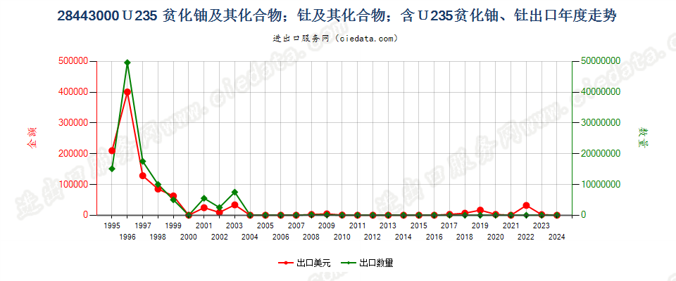 28443000铀235贫化铀、钍及其化合物、合金、分散体等出口年度走势图