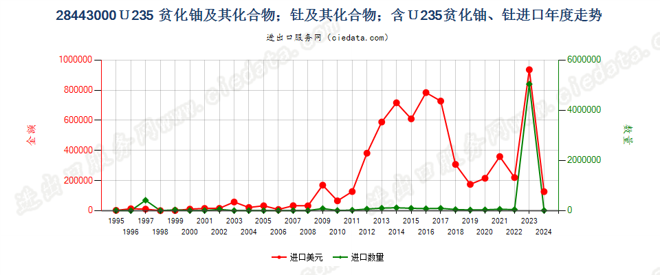 28443000铀235贫化铀、钍及其化合物、合金、分散体等进口年度走势图