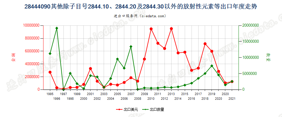 28444090(2022STOP)未列名放射性元素、同位素及其化合物等；放射性残渣出口年度走势图