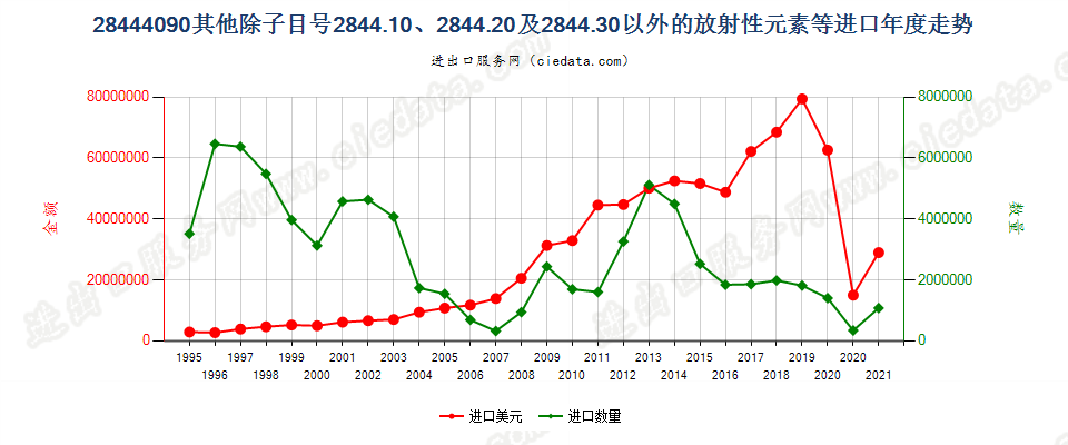 28444090(2022STOP)未列名放射性元素、同位素及其化合物等；放射性残渣进口年度走势图