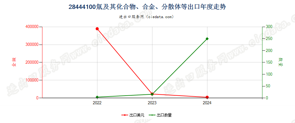 28444100氚及其化合物、合金、分散体等出口年度走势图