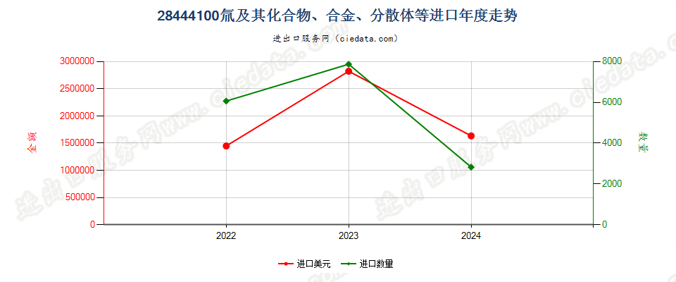 28444100氚及其化合物、合金、分散体等进口年度走势图