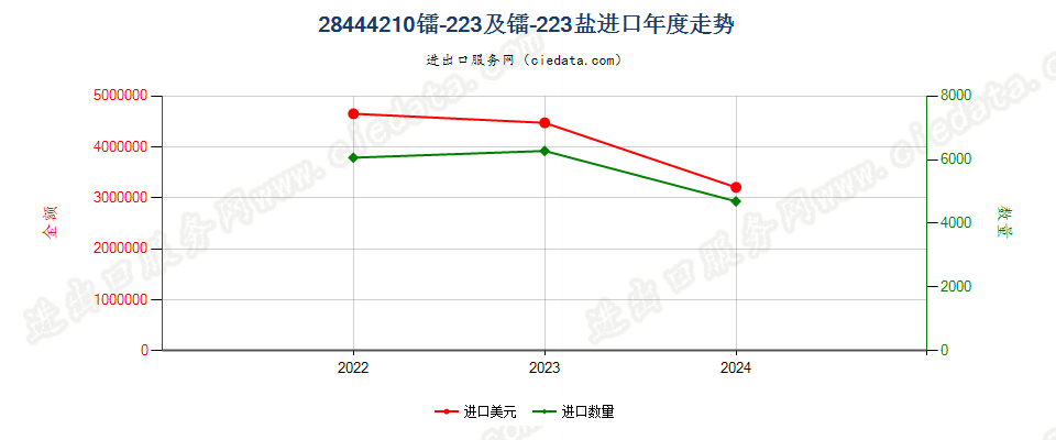 28444210镭-223及镭-223盐进口年度走势图