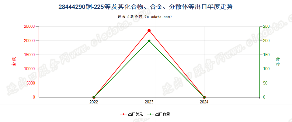 28444290锕-225等及其化合物、合金、分散体等出口年度走势图