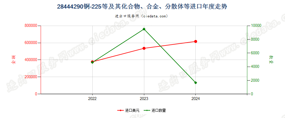 28444290锕-225等及其化合物、合金、分散体等进口年度走势图