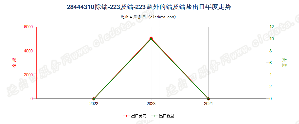 28444310除镭-223及镭-223盐外的镭及镭盐出口年度走势图