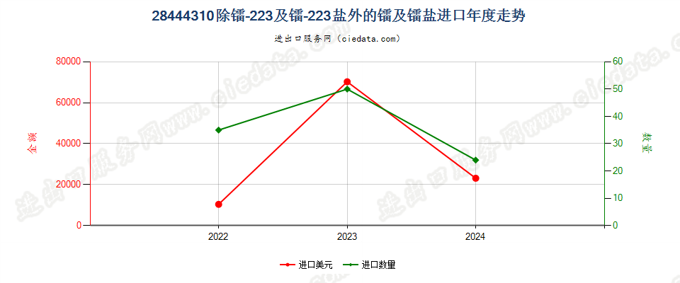 28444310除镭-223及镭-223盐外的镭及镭盐进口年度走势图