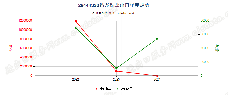 28444320钴及钴盐出口年度走势图