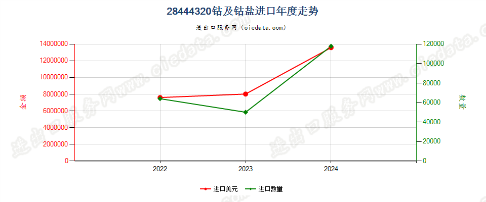 28444320钴及钴盐进口年度走势图