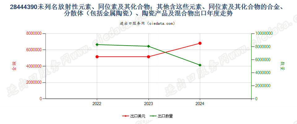 28444390未列名放射性元素、同位素及其化合物；其他含这些元素、同位素及其化合物的合金、分散体（包括金属陶瓷）、陶瓷产品及混合物出口年度走势图