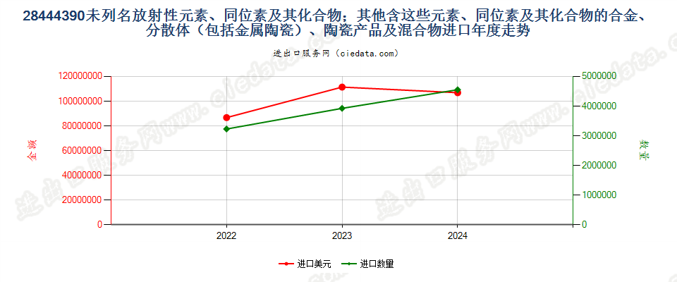 28444390未列名放射性元素、同位素及其化合物；其他含这些元素、同位素及其化合物的合金、分散体（包括金属陶瓷）、陶瓷产品及混合物进口年度走势图