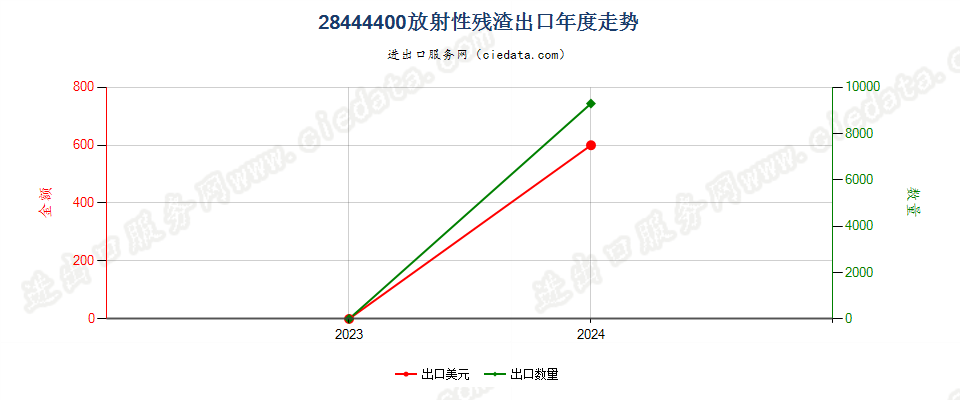 28444400放射性残渣出口年度走势图