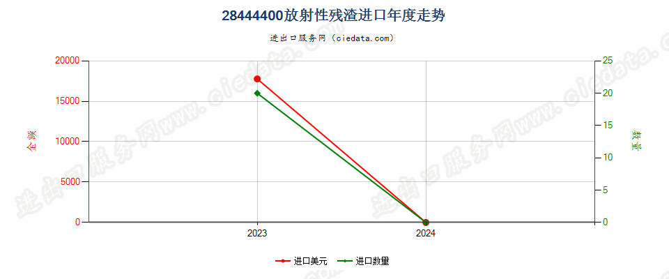 28444400放射性残渣进口年度走势图