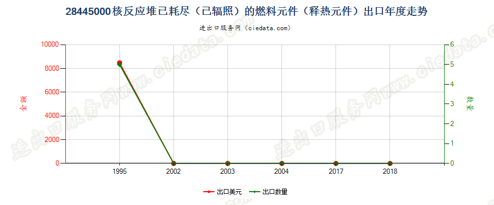 28445000核反应堆已耗尽（已辐照）的燃料元件出口年度走势图