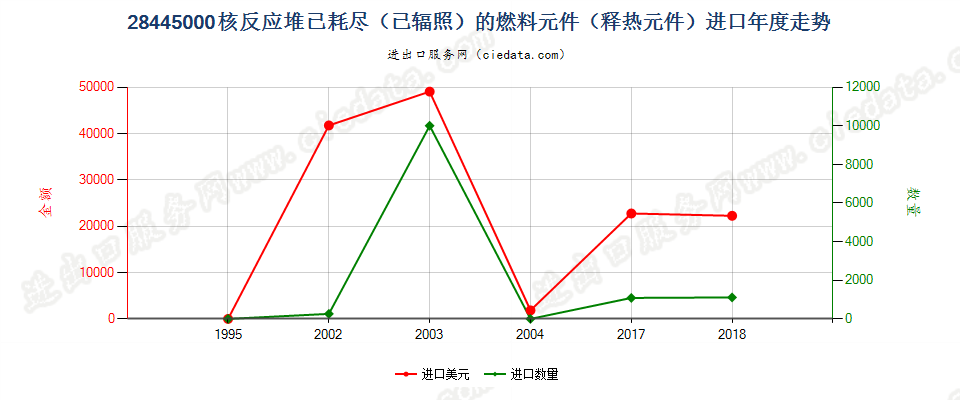 28445000核反应堆已耗尽（已辐照）的燃料元件进口年度走势图