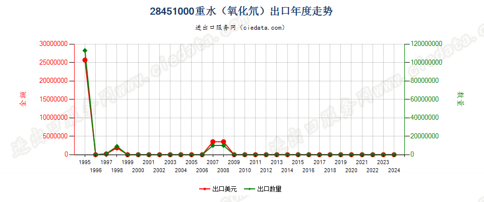 28451000重水（氧化氘）出口年度走势图