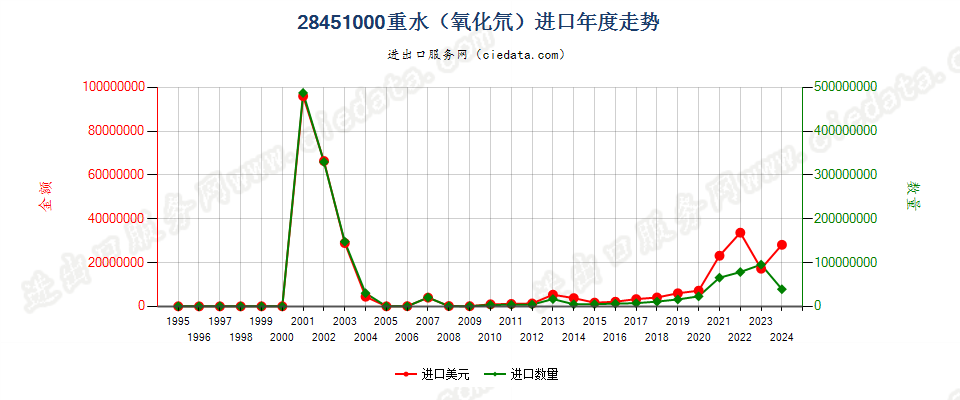 28451000重水（氧化氘）进口年度走势图