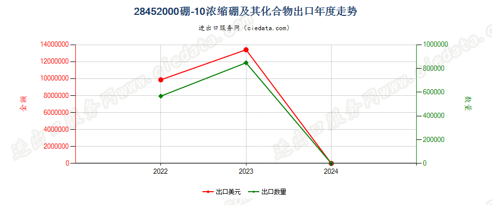 28452000硼-10浓缩硼及其化合物出口年度走势图